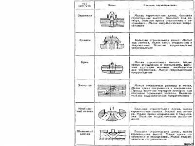 Классификация трубопроводной арматуры