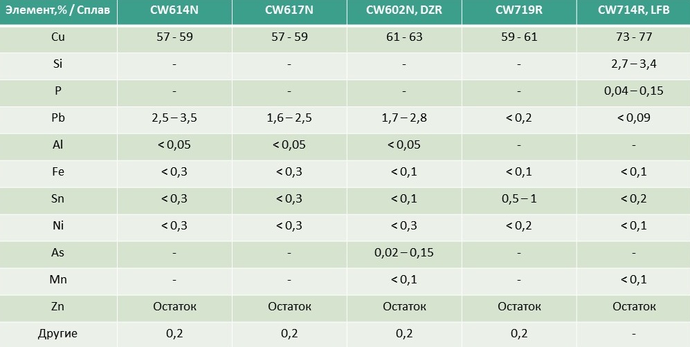 Латунь состав в процентах. Латунь 617 состав. Cw617n латунь хим состав. Латунь cw617n состав. Латунь марки cw614n.