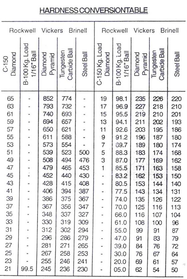 Таблица твердости. Бринелль Роквелл таблица. Твердость по Бринеллю и Роквеллу. Бринел раквель таблица. Шкала Роквелла твердость для ножей.