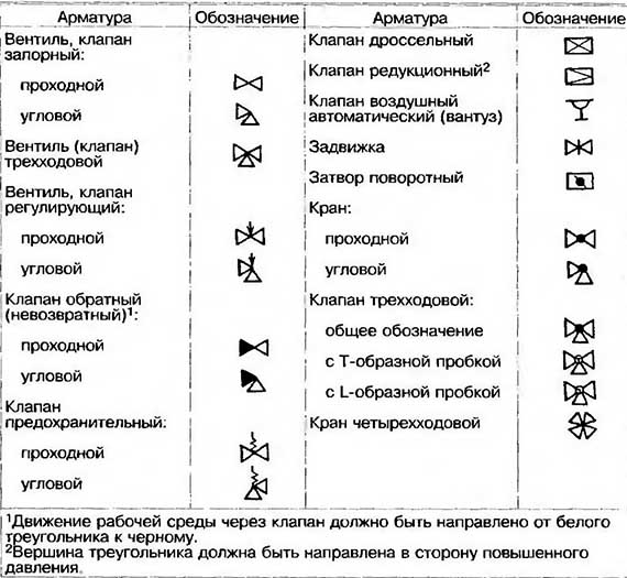 Обозначение клапанов. Как обозначается предохранительный клапан на схеме. Обозначение предохранительного клапана на схеме трубопровода. Как обозначается регулирующий клапан на схеме. Как обозначается отсечной клапан на схеме.