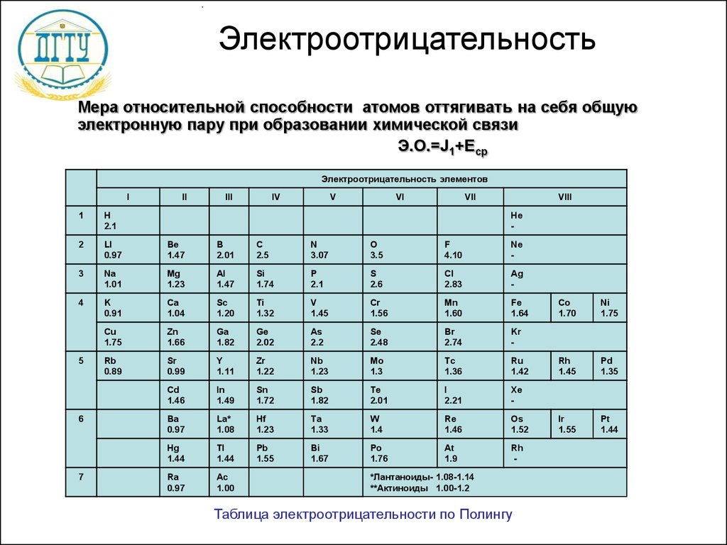 Схема электроотрицательности химических элементов