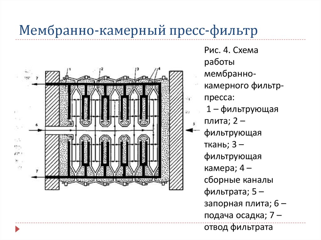 Пресс фильтры принцип