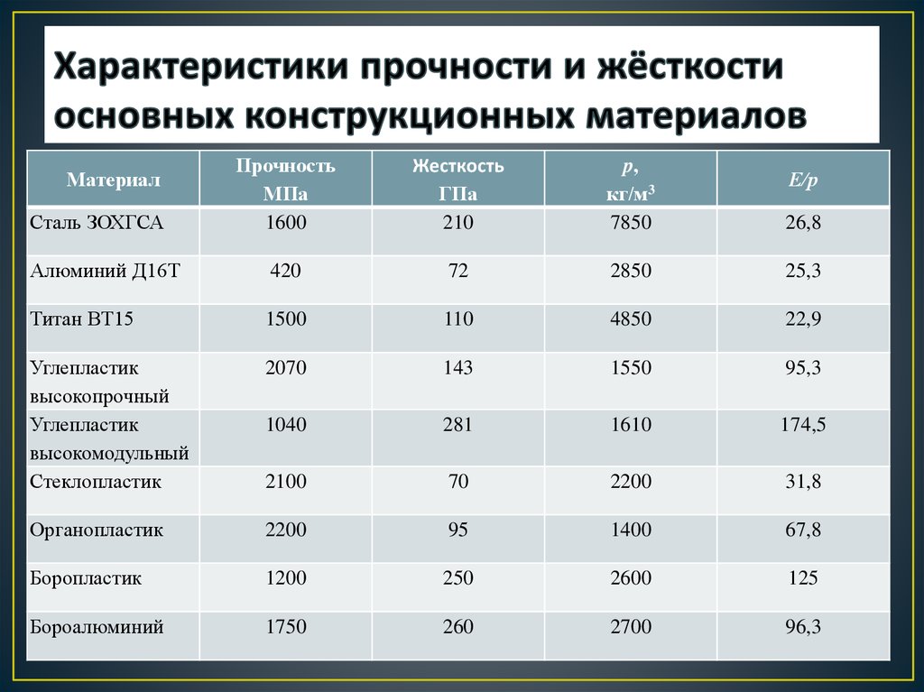 Рейтинг прочности. Характеристики прочности материала. Прочность на сжатие материалов таблица.