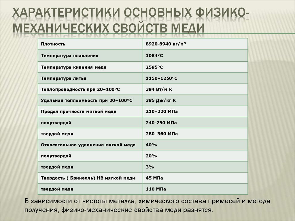 Обозначение меди в таблице. Характеристика меди. Характеристики основных физико-механических свойств меди. Механические характеристики меди. Физико-химические свойства меди.