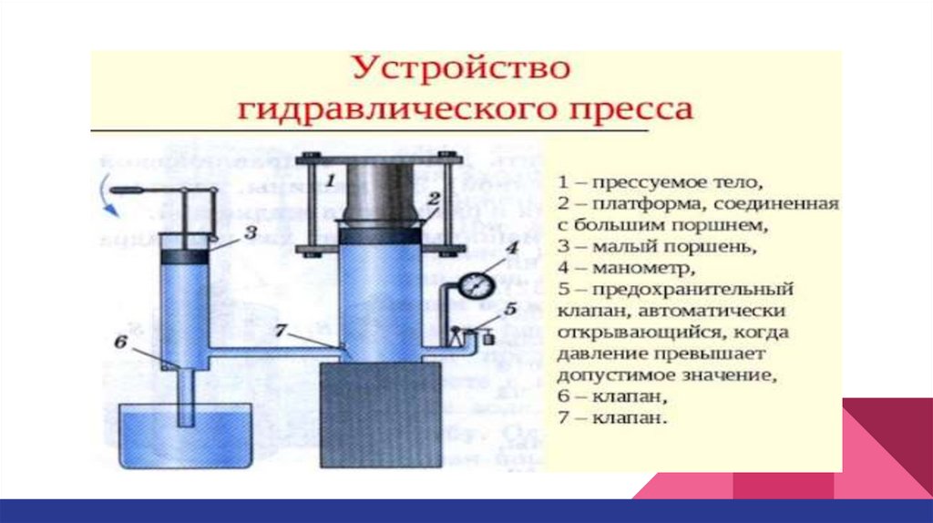 Гидравлического пресса это