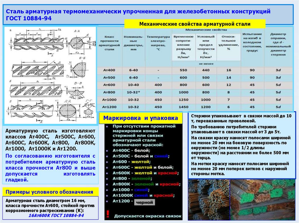 Стало обозначением. Классификация арматурных сталей. Маркировка арматурной стали. Классификация арматуры по классам. Характеристика арматурных сталей.