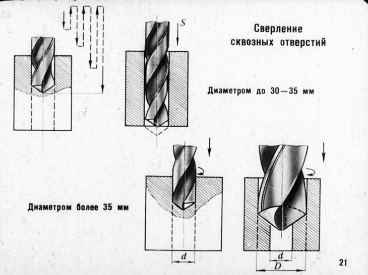 После обработки отверстий. Схема сверления глухого отверстия. Зенкерование глухого отверстия схема. Сверление и рассверливание отверстий. Схема обработки сверлением.