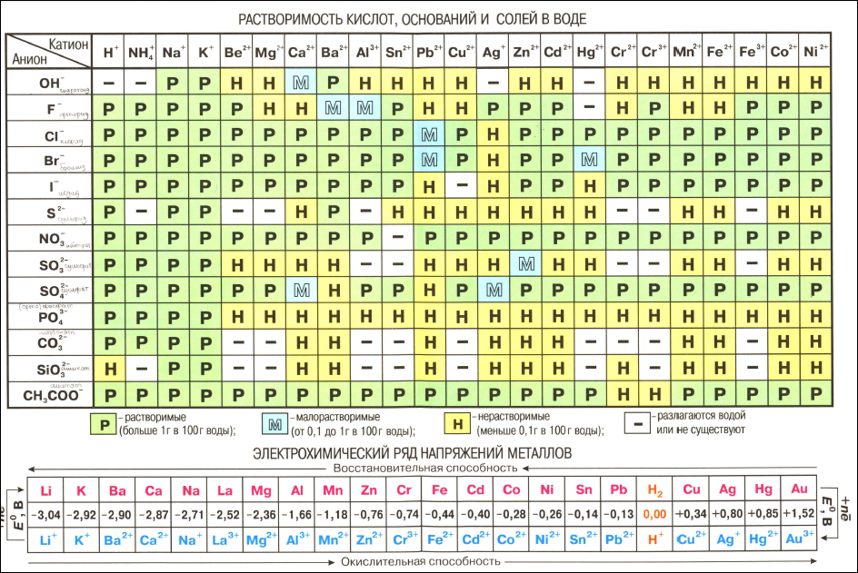 Неорганические вещества нерастворимые в воде. Периодическая таблица Менделеева. Растворимость солей. Таблица растворимости кислот по химии. Таблица Менделеева таблица растворимости ряд напряжений. Таблица Менделеева растворимость кислот оснований и солей в воде.