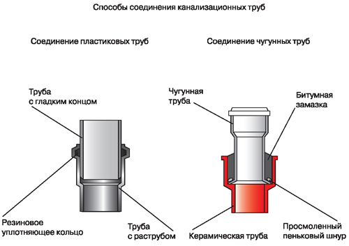 Схема соединения чугунных и пластиковых труб