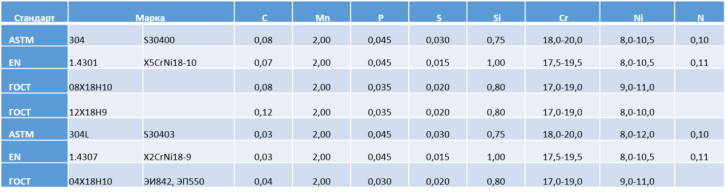 Нержавейка какие марки. Состав 304 нержавейки. Нержавейка 304 аналог. Хим состав нержавеющей стали AISI 304. 12х18н10т аналог AISI 304.