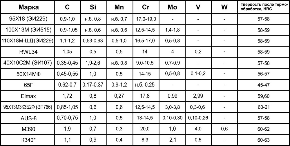 Сталь 65 г характеристики. Сталь 95х18 таблица. Сталь 65 13 для ножей характеристики твердость. Твёрдость стали для ножей таблица по Роквеллу. Твёрдость стали для ножей по Роквеллу 95х18.