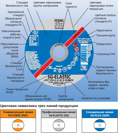 Круг обозначение. Круги отрезные 125 Pferd. Обозначения на отрезном круге. Маркировка отрезных кругов. Обозначения на отрезных дисках.