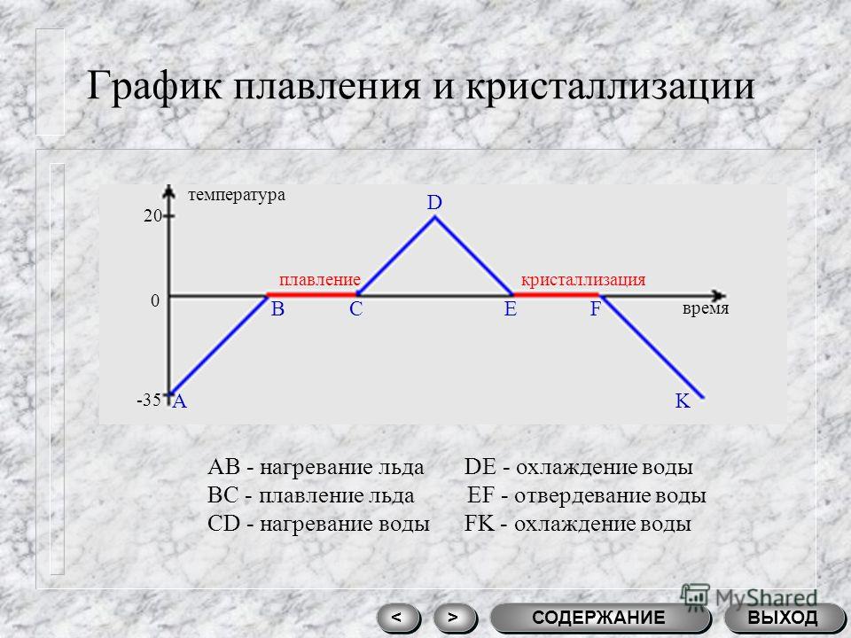 Процесс кристаллизации льда. Как определить температуру плавления вещества по графику. График плавления и кристаллизации. График плавления и отвердевания. Графики процесса плавления.