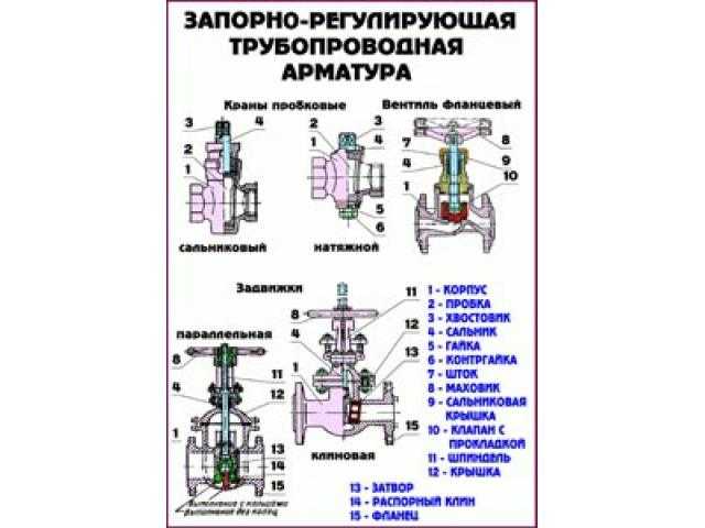 Трубопроводная арматура виды назначение классификация: 1. Классификация ...