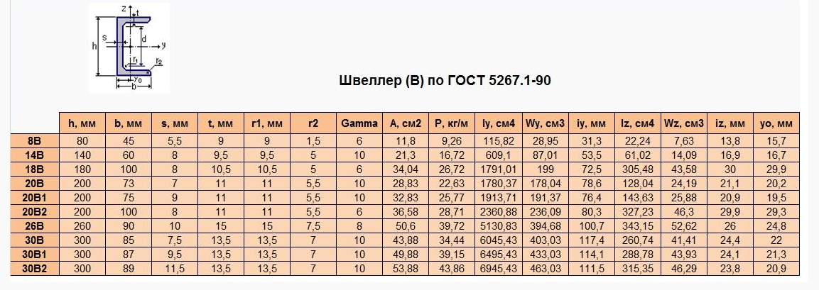 Вес балки 100. Швеллер 200 чертеж. Швеллер металлический Размеры таблица. Нагрузка на швеллер 150. Размер швеллера таблица размеров.