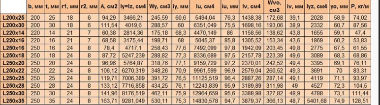 Вес уголка 45х45х5