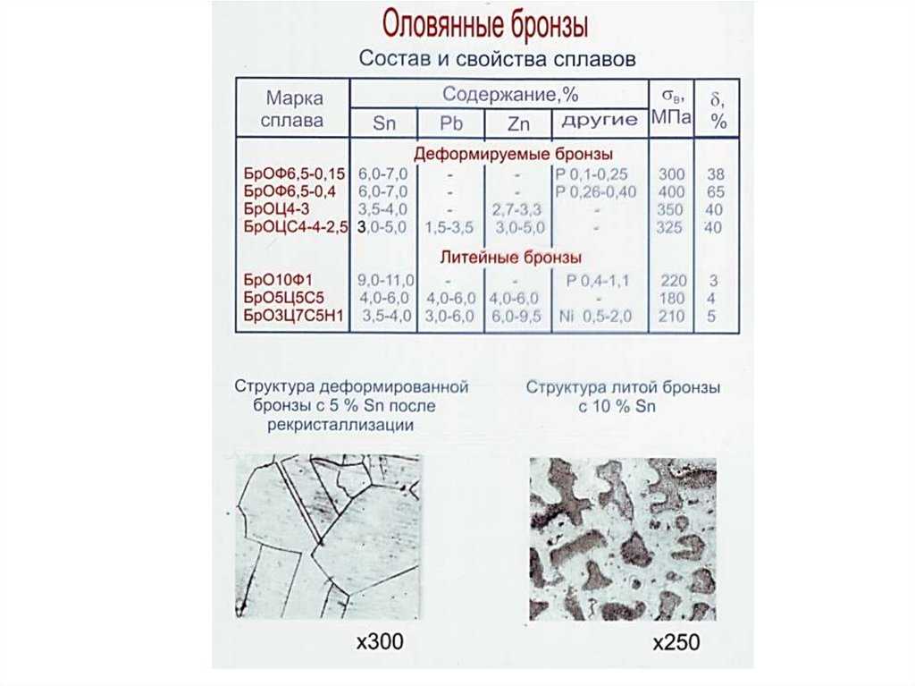 Олово свинец 4 буквы. Бронза состав маркировка. Оловянистая бронза состав сплава. Марки литейных оловянных бронз. Маркировка свинцовых бронз.