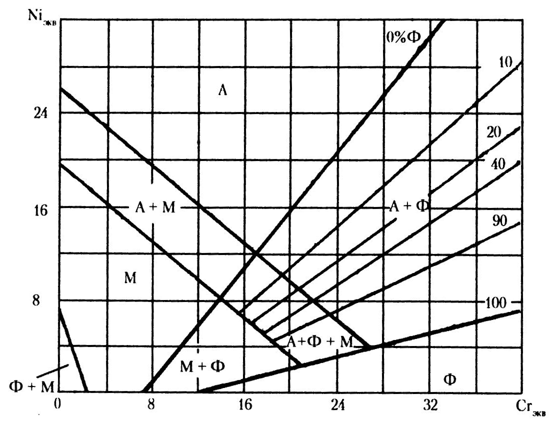 Структурная диаграмма Шеффлера