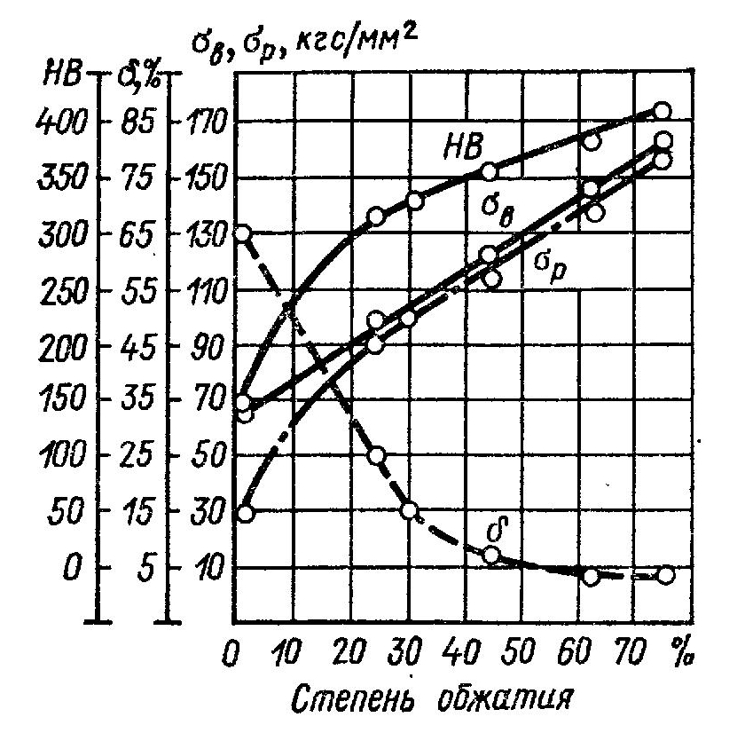 Изменение механических свойств хромоникелевой стали (18% Cr, 8% Ni, 0,17% С) в зависимости от степени холодной деформации (обжатия)