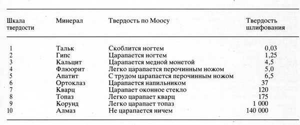 Твердость 4. Таблица твердости минералов. Шкала твердости камней. Шкала Мооса твердость таблица. Таблица прочности минералов.