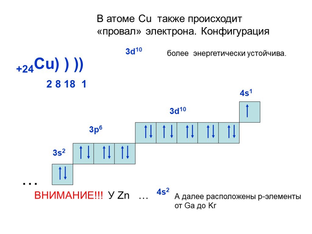 Электроны 2 8 4 какой элемент. Электронно графическая формула атома меди. Электронная конфигурация меди схема. Электронные формулы и схемы строения меди. Схема электронного строения атома меди.