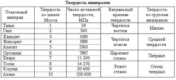 Плотность алмазов. Таблица твёрдости алмаза. Гранит твердость по шкале. Твёрдость минералов по шкале Мооса твёрдость минералов по группам. Таблица твердости кварц.