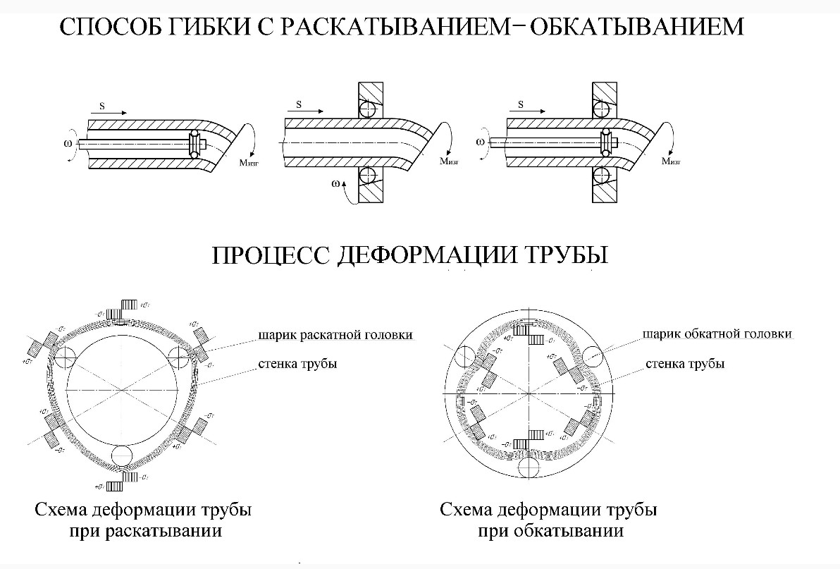 Схема процесса деформации трубы