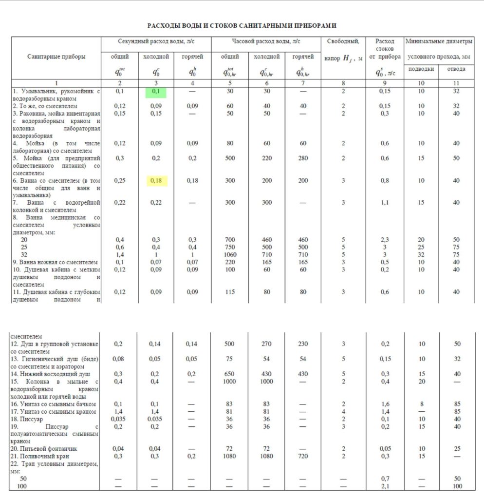 Таблица расходных норм для сантехнических приборов из СНиП 2.04.-85 