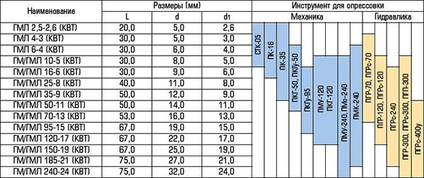 Таблица соответствия гильз и проводов