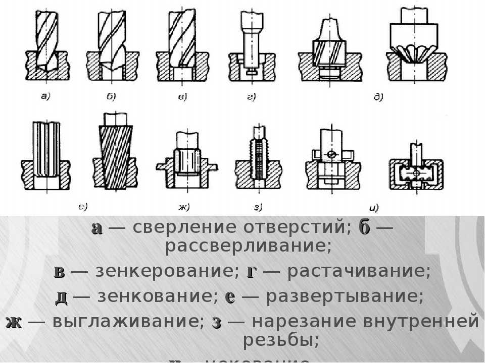 Развертывание это. Сверление растачивание зенкерование развертывание зенкование. Схема процессов зенкования,зенкерования. Порядок рассверливания отверстий на сверлильных станках. Сверление и рассверливание отверстий зенкование.