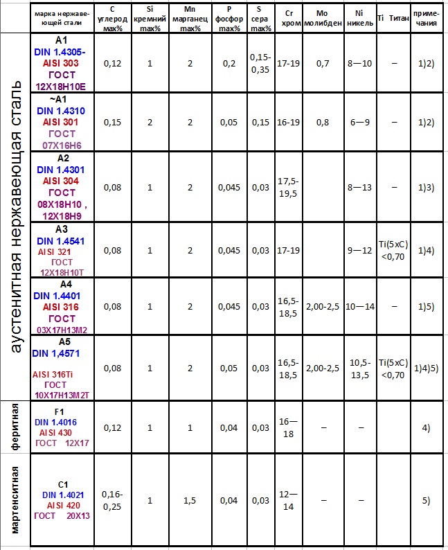 Марка коррозионностойкой нержавеющей стали. Марки стали нержавейки таблица с разъяснениями. Марки нержавейки таблица. Нержавеющая сталь марки. Таблица нержавеющих сталей.