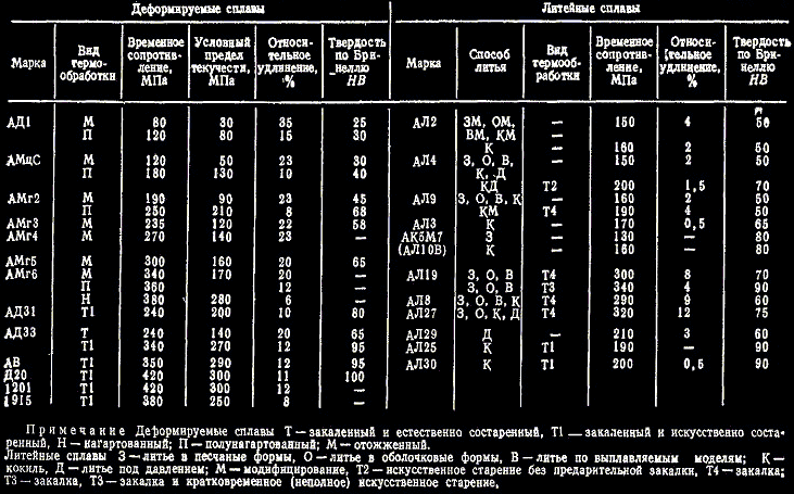 Характеристики алюминия таблица. Сплав алюминия д16 характеристики. Свойства алюминиевых сплавов таблица. Твердость алюминиевых сплавов таблица. Физико механические свойства алюминиевого сплава д16т.