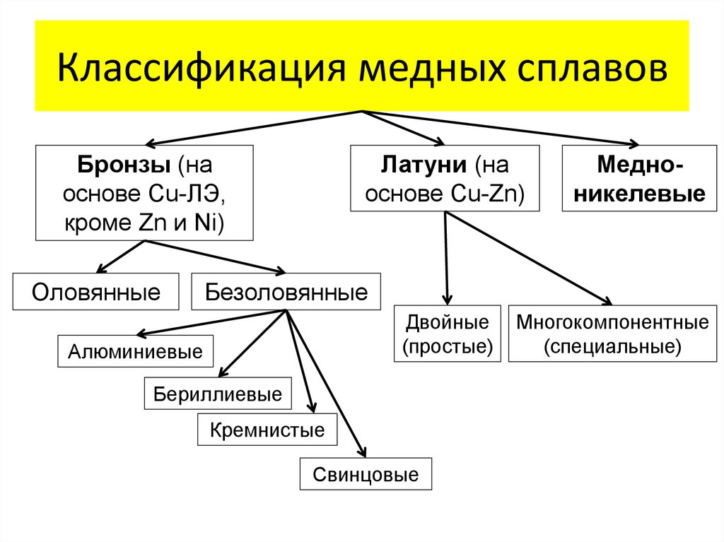 Классификация свойства. Классификация медных сплавов. Схема классификации медных сплавов. Классификация и маркировка сплавов латуни и бронзы. Сплавы меди схема.