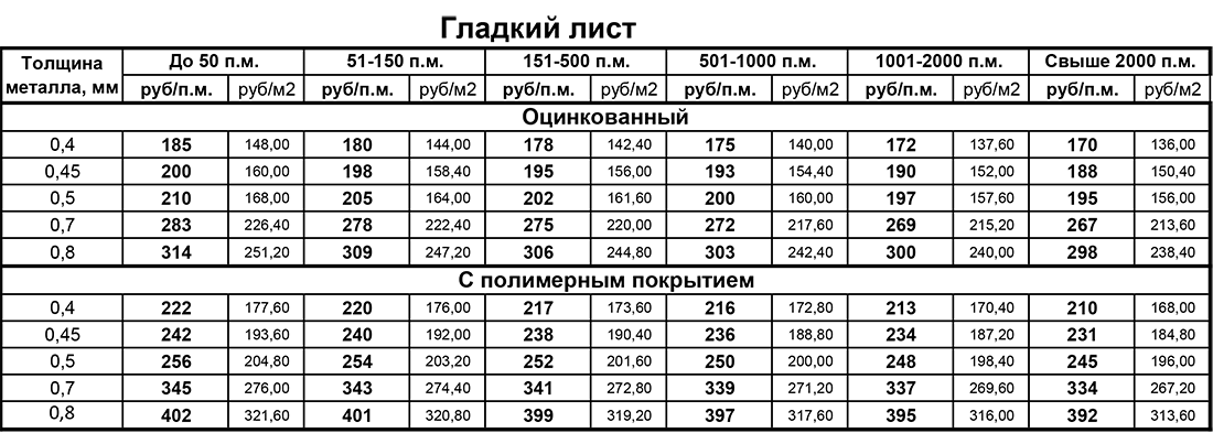 Вес листового металла оцинкованного таблица. Вес стального оцинкованного листа 0.5 мм. Лист 1.2 мм 1250х2500 вес 1 листа. Лист стальной оцинкованный 0.5 мм вес 1 м2.