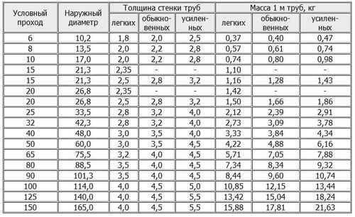 Таблица сортамента толстостенных труб