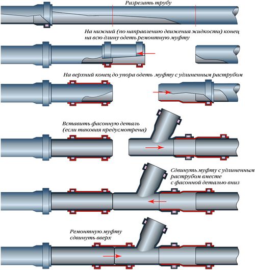 Типы соединений труб из пластика