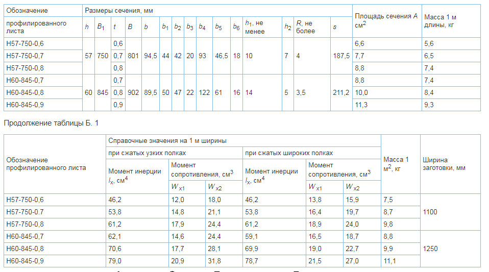 НС-75 профлист характеристики. Профлист 75 вес. Профнастил н75 750 0 8 вес м2.