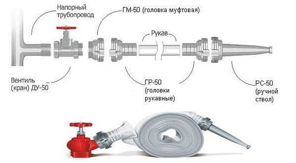 Рукавная арматура конспект мчс