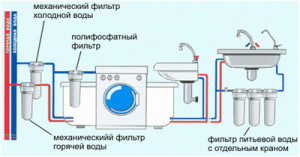 Фильтры для водоснабжения