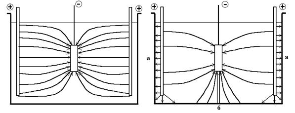 Схема распределения силовых линий в ванне