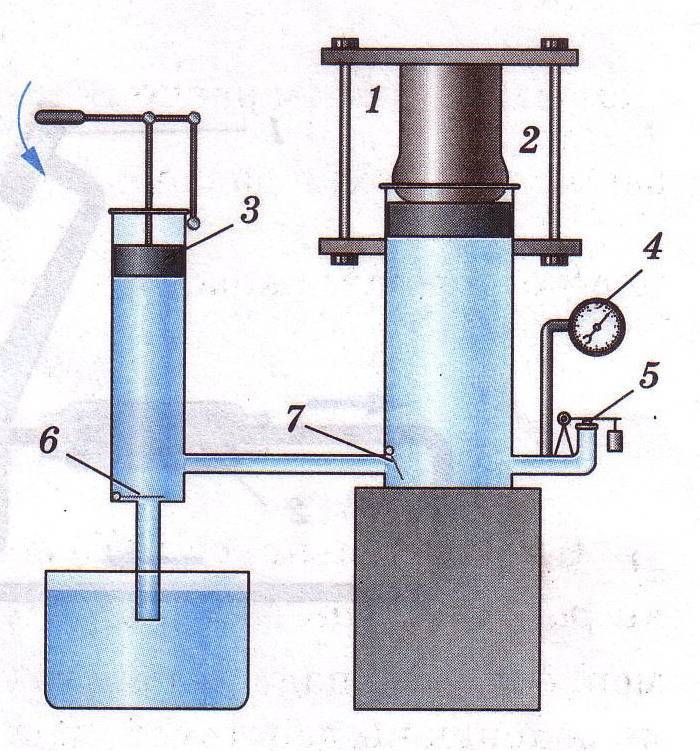 Конструкция пресса гидравлического. Схема устройства прибора гидравлический пресс. Модель гидравлического пресса ESLS-100d. Гидравлический пресс схема устройства. Rve25. Гидравлический пресс физика принцип работы.