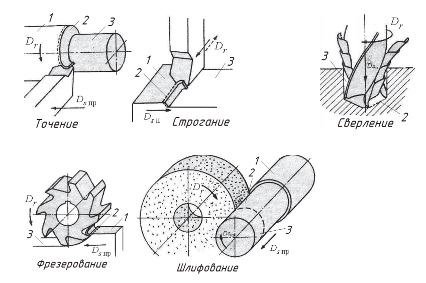 Движение при точении. Схемы обработки металлов резанием. Схема снятия стружки резанием. Обработка металлов схема. Основные способы обработки металлов резанием.
