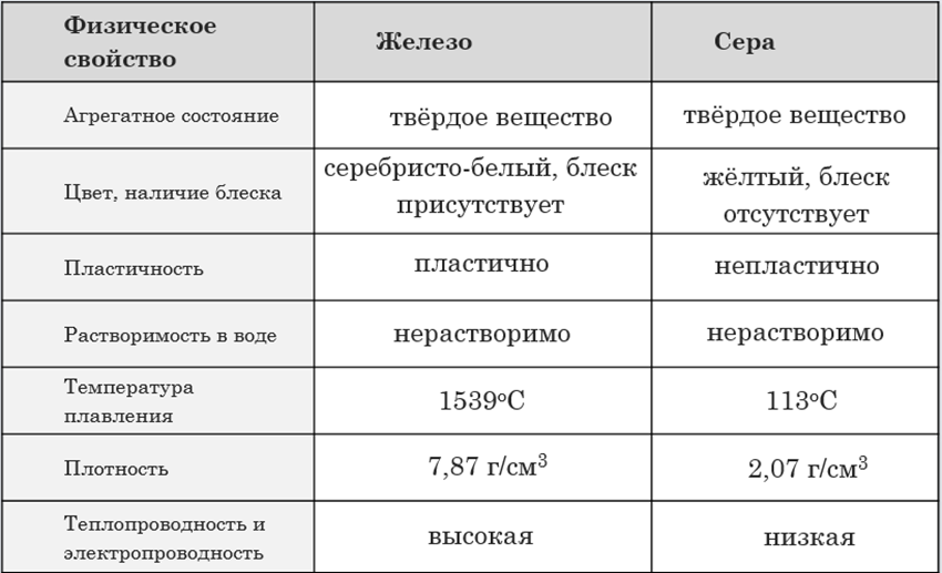 Учитывая физические характеристики. Физические свойства железа химия 8 класс таблица. Физические свойства железа таблица. Физические характеристики серы. Агрегатное состояние железа.