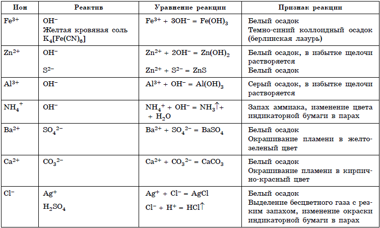 Исследование химических свойств