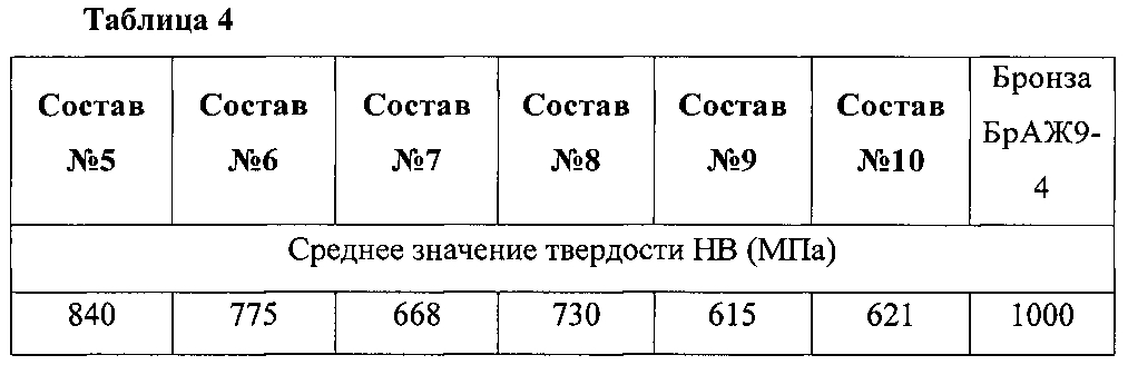 Бронза состав сплава в процентах. Бронза состав. Химический состав бронзы. Состав бронзы в процентах.