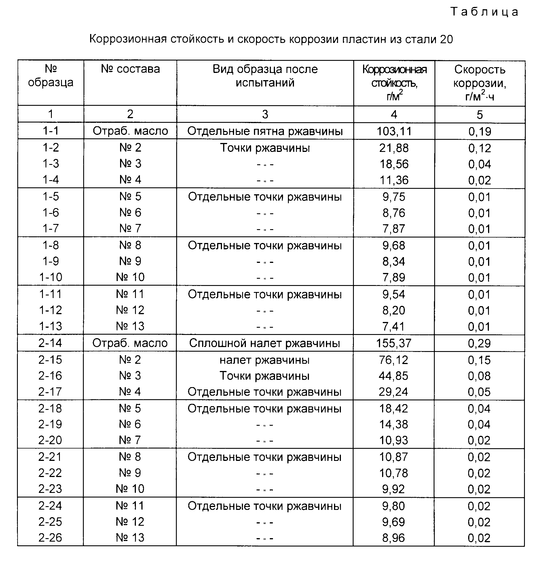 Стойкость стали. Коррозийная стойкость металла таблица. Коррозионная стойкость стали таблица. Коррозионная стойкость стали. Группа коррозионной стойкости.