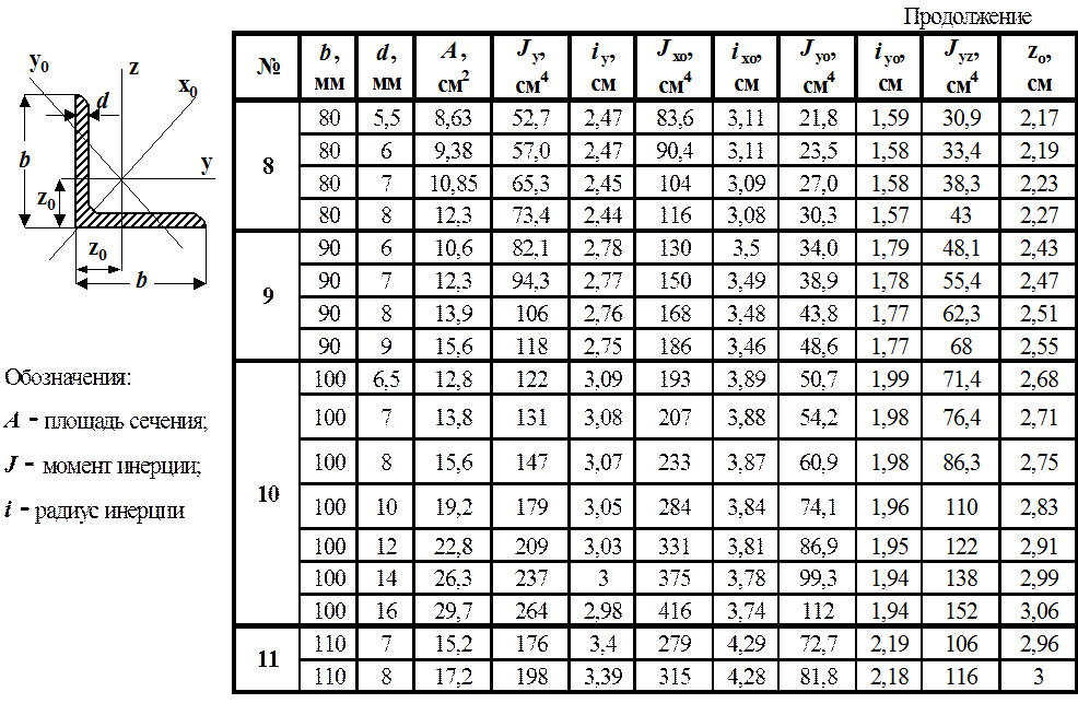Уголок стальной сортамент. Статический момент сечения уголка равнополочного. Момента сопротивления сечения уголка 50х5. Момент сопротивления уголка равнополочного формула. Статический момент полусечения квадратной трубы ГОСТ 30245.