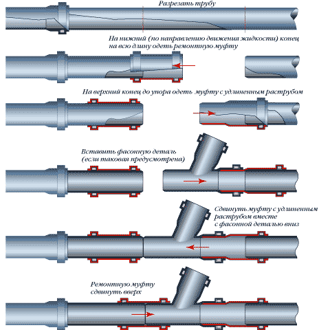 ремонт пластиковые трубы
