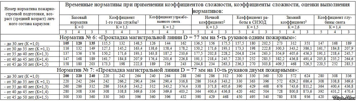 Методический план по пожарно строевой подготовке