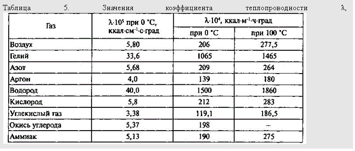 Таблица газов. Удельная теплопроводность газов таблица. Теплопроводность инертных газов таблица. Коэффициент теплопроводности аргона. Теплопроводность углекислого газа.